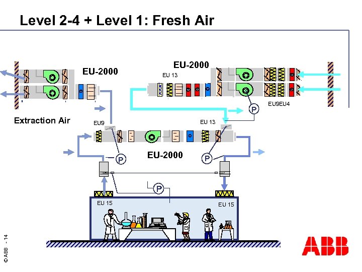 Level 2 -4 + Level 1: Fresh Air EU-2000 + EU-2000 EU 13 +