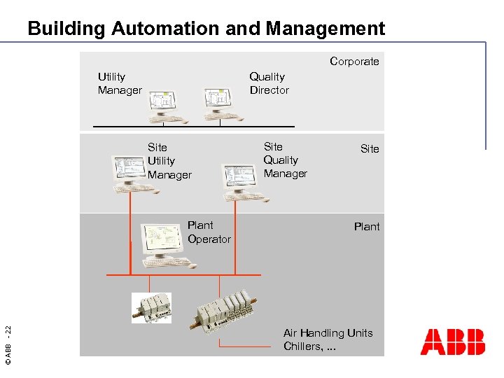 Building Automation and Management Corporate Utility Manager Quality Director Site Utility Manager © ABB