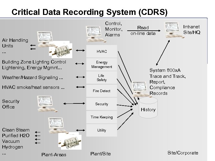 Critical Data Recording System (CDRS) Control, Monitor, Alarms Air Handling Units. . . Read