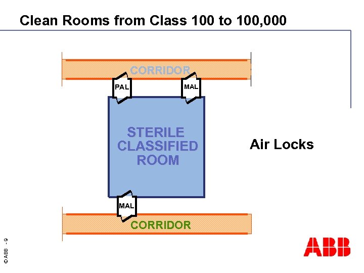 Clean Rooms from Class 100 to 100, 000 CORRIDOR PAL MAL STERILE CLASSIFIED ROOM