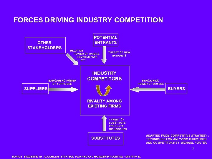 FORCES DRIVING INDUSTRY COMPETITION OTHER STAKEHOLDERS POTENTIAL ENTRANTS RELATIVE POWER OF UNIONS, GOVERNMENTS, ETC.