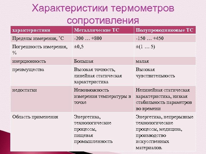 Характеристика сопротивления. Характеристика термометра. Характеристики термометров сопротивления. Виды термометров таблица. Достоинства и недостатки термометров сопротивления.