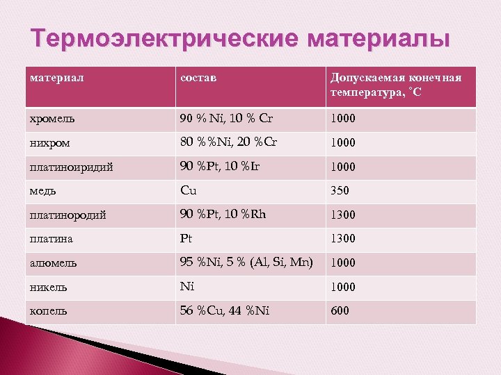 Термоэлектрические материалы материал состав Допускаемая конечная температура, ˚С хромель 90 % Ni, 10 %