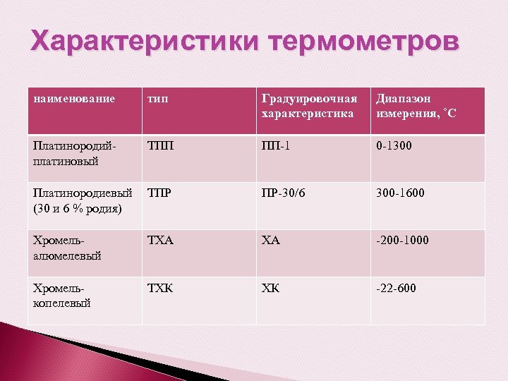Характеристики термометров наименование тип Градуировочная характеристика Диапазон измерения, ˚С Платинородийплатиновый ТПП ПП-1 0 -1300