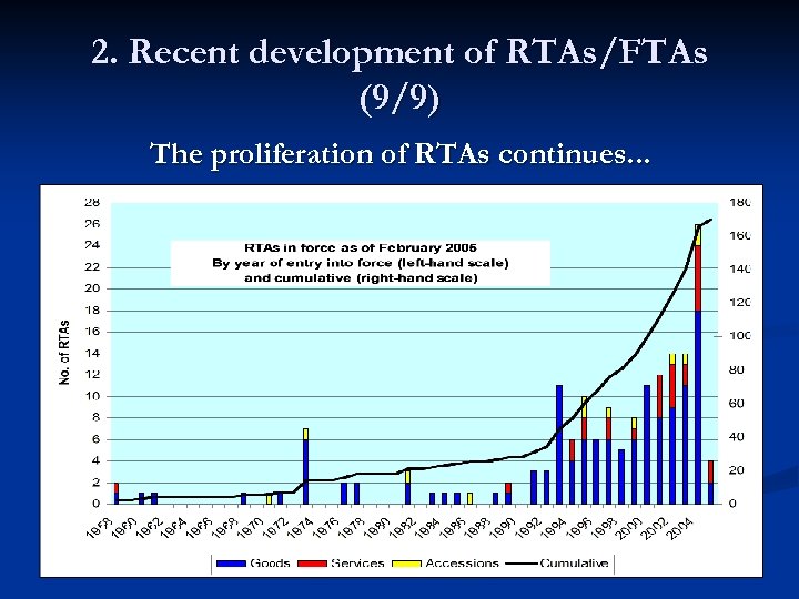 2. Recent development of RTAs/FTAs (9/9) The proliferation of RTAs continues. . . 