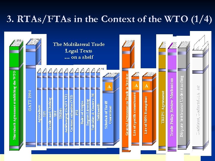 A A Decisions, Declarations, etc Dispute Settlement Understanding Trade Policy Review Mechanism TRIPS Agreement