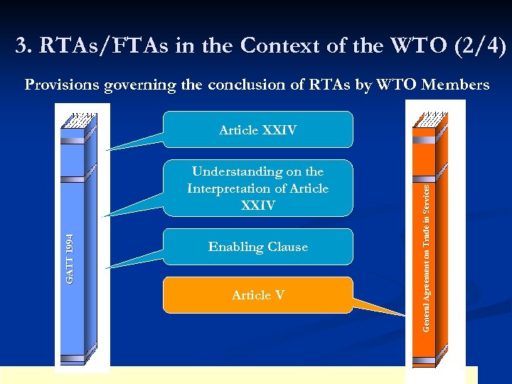 3. RTAs/FTAs in the Context of the WTO (2/4) Provisions governing the conclusion of