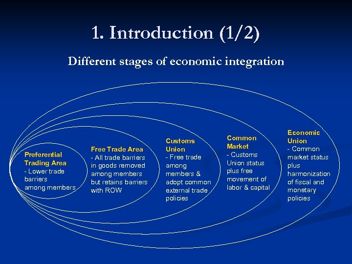 1. Introduction (1/2) Different stages of economic integration Preferential Trading Area - Lower trade