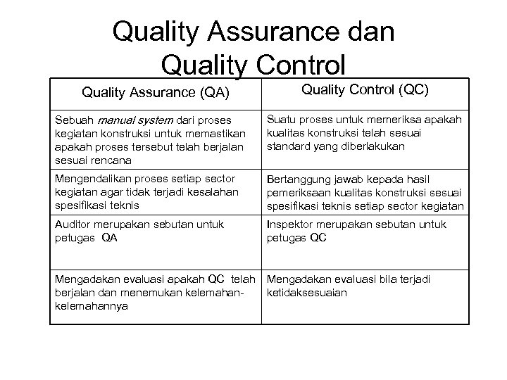 Quality Assurance dan Quality Control Quality Assurance (QA) Quality Control (QC) Sebuah manual system