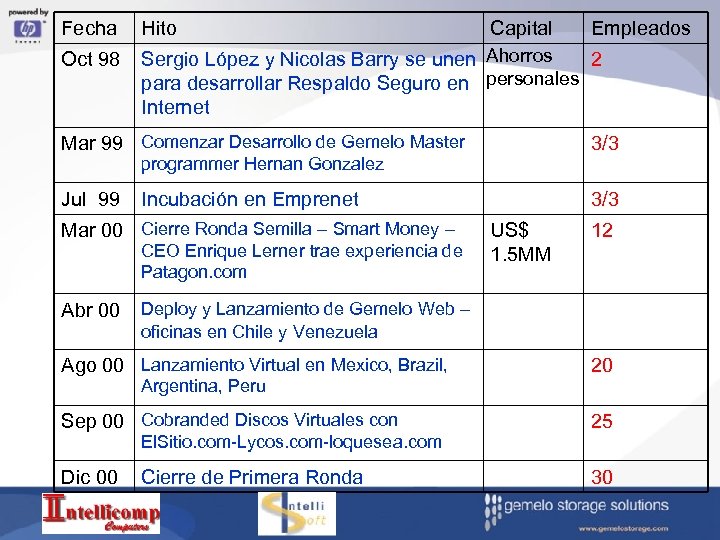 Fecha Hito Capital Empleados Oct 98 Sergio López y Nicolas Barry se unen Ahorros