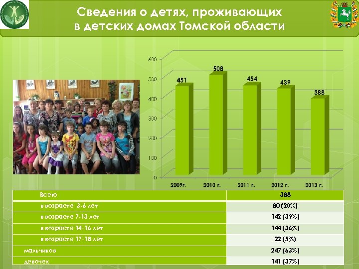 Сведения о детях, проживающих в детских домах Томской области Всего 388 в возрасте 3