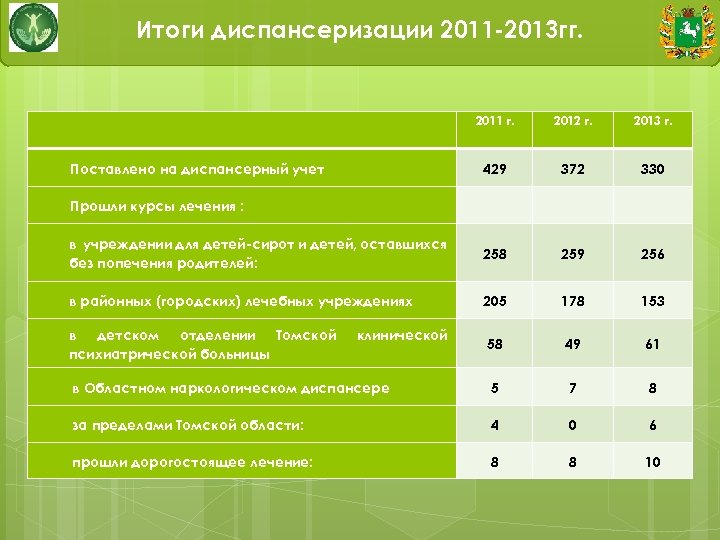 Итоги диспансеризации 2011 -2013 гг. 2011 г. 2012 г. 2013 г. 429 372 330