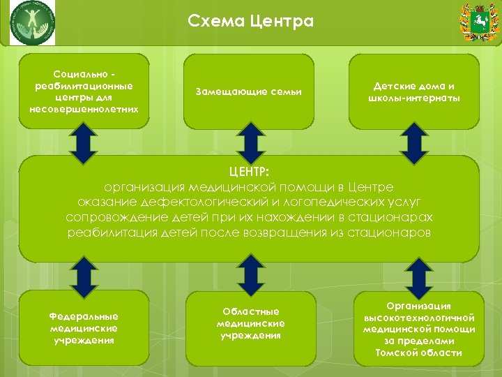 Схема Центра Социально реабилитационные центры для несовершеннолетних Замещающие семьи Детские дома и школы-интернаты ЦЕНТР: