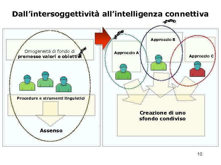 Dall’intersoggettività all’intelligenza connettiva Approccio B Omogeneità di fondo di premesse valori e obiettivi Approccio