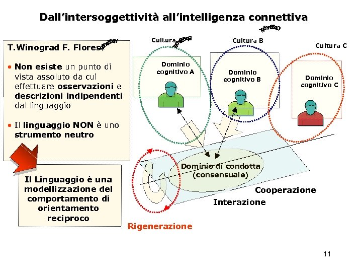 Dall’intersoggettività all’intelligenza connettiva T. Winograd F. Flores • Non esiste un punto di vista