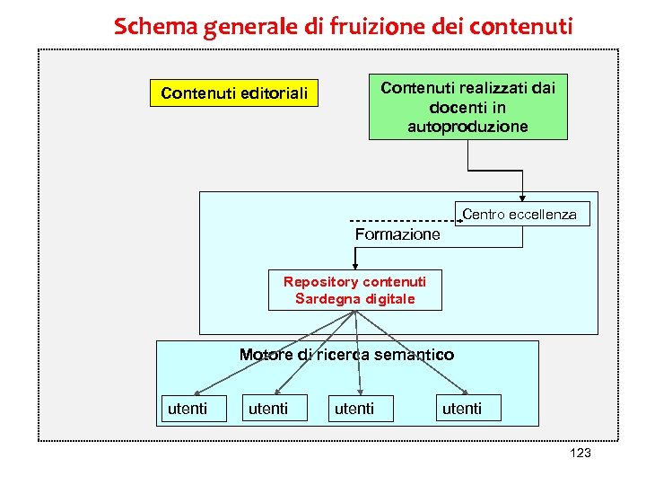 Schema generale di fruizione dei contenuti Contenuti realizzati dai docenti in autoproduzione Contenuti editoriali