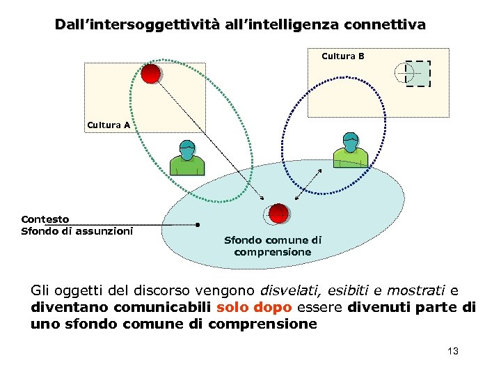 Dall’intersoggettività all’intelligenza connettiva Cultura B Cultura A Contesto Sfondo di assunzioni Sfondo comune di
