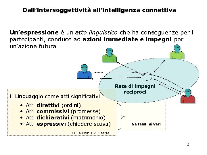 Dall’intersoggettività all’intelligenza connettiva Un’espressione è un atto linguistico che ha conseguenze per i partecipanti,
