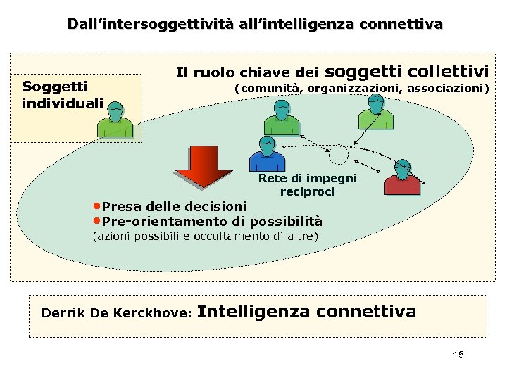 Dall’intersoggettività all’intelligenza connettiva Soggetti individuali Il ruolo chiave dei soggetti collettivi (comunità, organizzazioni, associazioni)