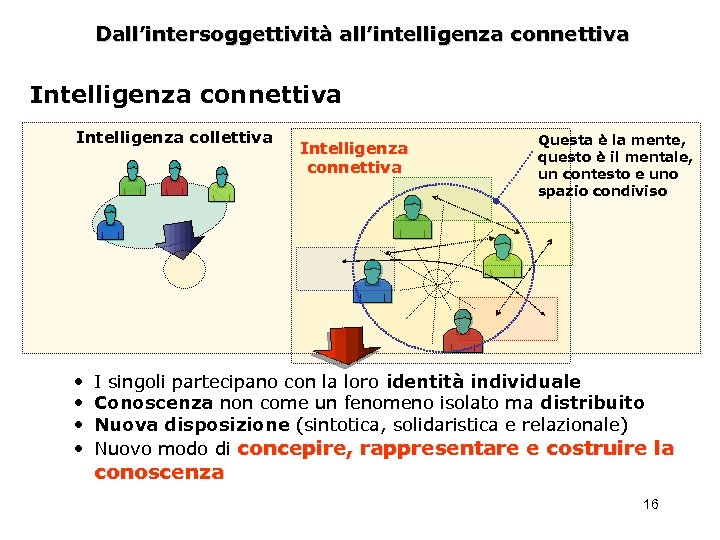 Dall’intersoggettività all’intelligenza connettiva Intelligenza collettiva • • Intelligenza connettiva Questa è la mente, questo