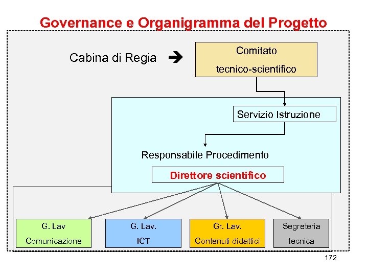 Governance e Organigramma del Progetto Cabina di Regia Comitato tecnico-scientifico Servizio Istruzione Responsabile Procedimento