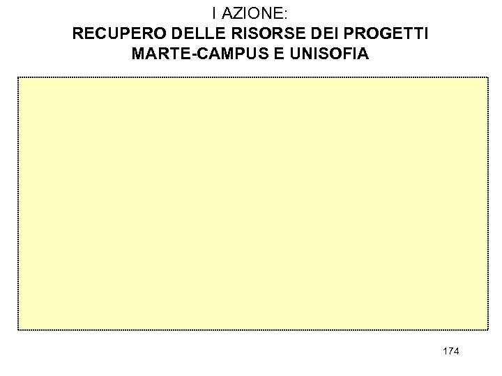 I AZIONE: RECUPERO DELLE RISORSE DEI PROGETTI MARTE-CAMPUS E UNISOFIA 174 