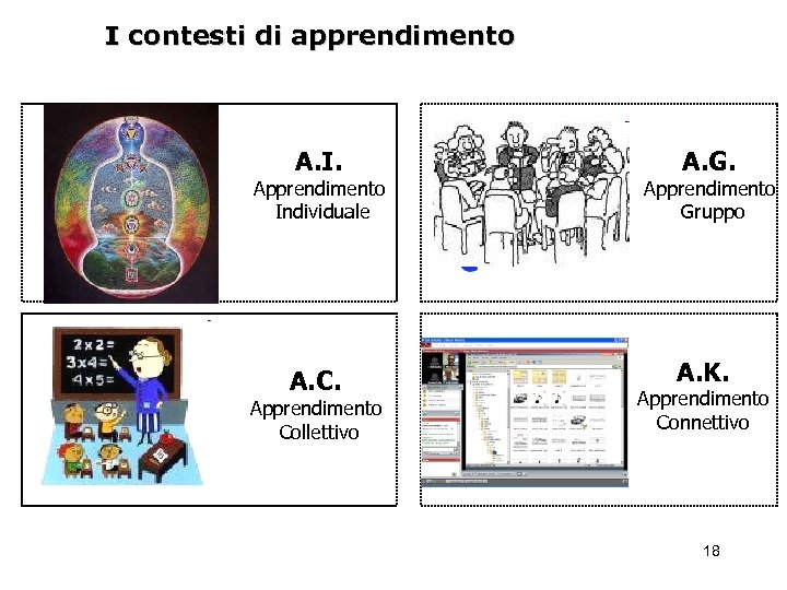 I contesti di apprendimento A. I. Apprendimento Individuale A. C. Apprendimento Collettivo A. G.