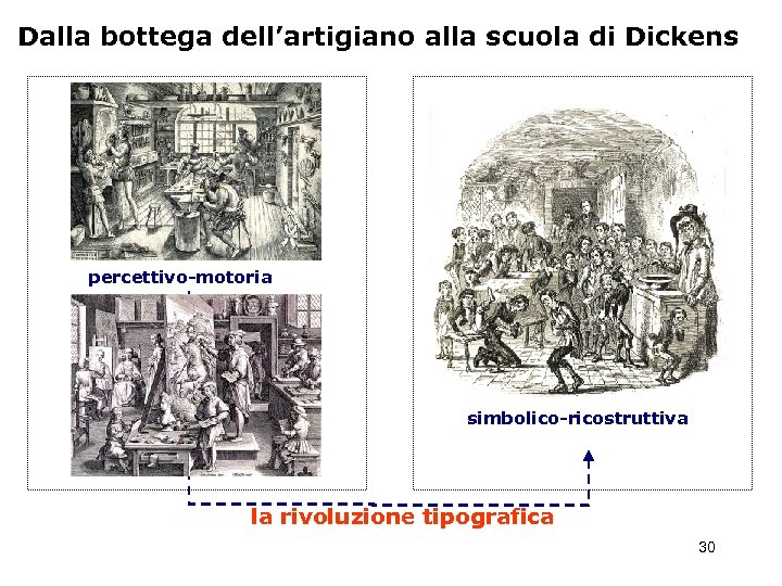 Dalla bottega dell’artigiano alla scuola di Dickens percettivo-motoria simbolico-ricostruttiva la rivoluzione tipografica 30 