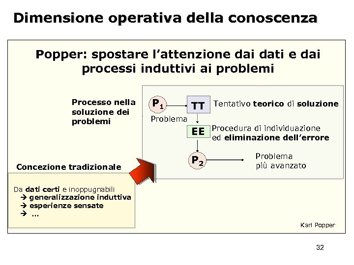 Dimensione operativa della conoscenza Popper: spostare l’attenzione dai dati e dai processi induttivi ai