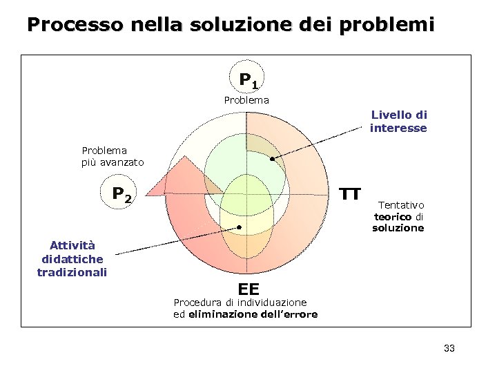 Processo nella soluzione dei problemi P 1 Problema Livello di interesse Problema più avanzato