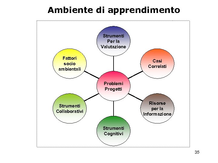Ambiente di apprendimento Strumenti Per la Valutazione Fattori socio ambientali Casi Correlati Problemi Progetti