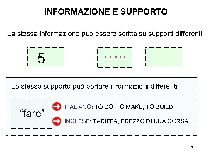 INFORMAZIONE E SUPPORTO La stessa informazione può essere scritta su supporti differenti 5 ….