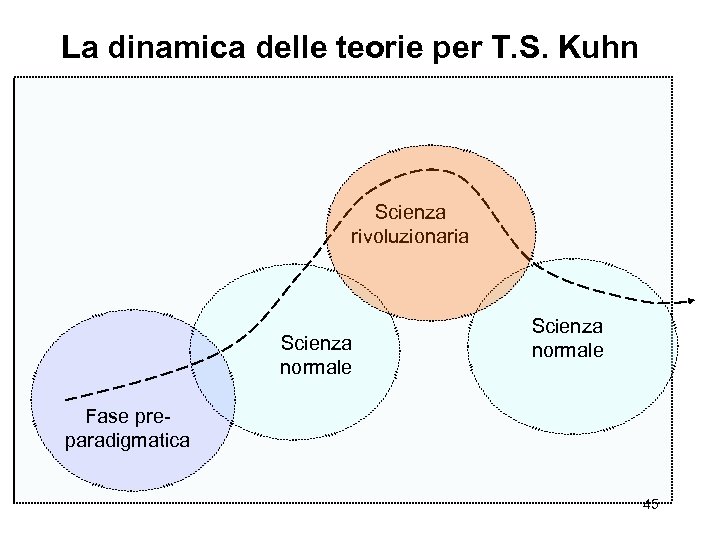 La dinamica delle teorie per T. S. Kuhn Scienza rivoluzionaria Scienza normale Fase preparadigmatica