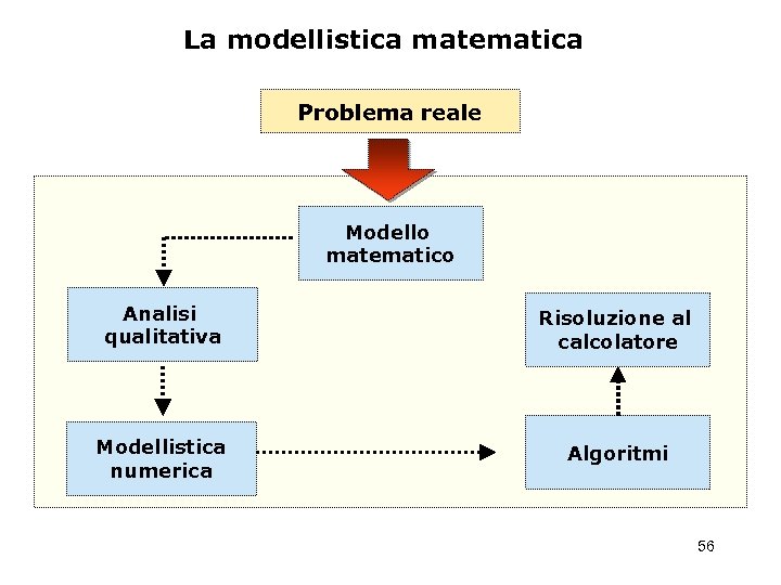 La modellistica matematica Problema reale Modello matematico Analisi qualitativa Risoluzione al calcolatore Modellistica numerica