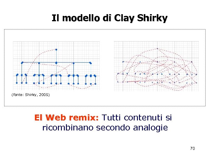 Il modello di Clay Shirky (fonte: Shirky, 2005) El Web remix: Tutti contenuti si