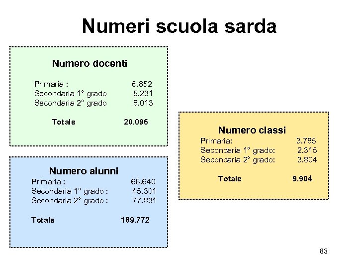 Numeri scuola sarda Numero docenti Primaria : 6. 852 Secondaria 1° grado 5. 231
