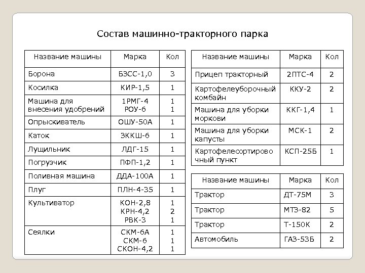 Состав машинно-тракторного парка Название машины Марка Кол Борона БЗСС-1, 0 3 Прицеп тракторный 2