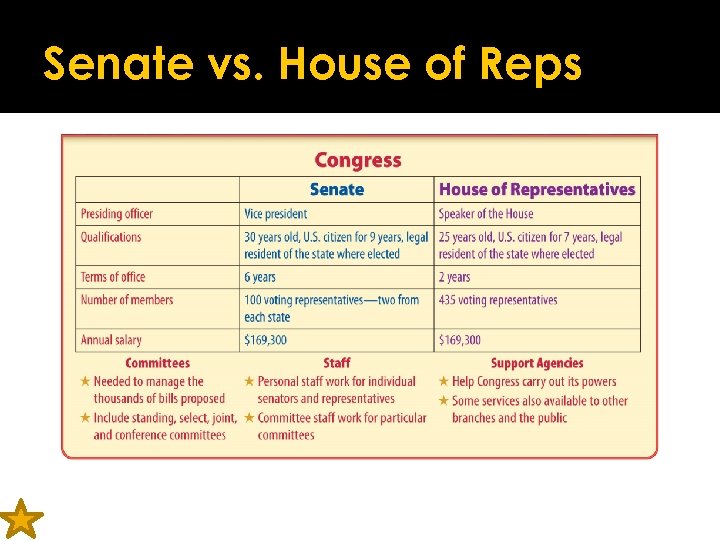 Senate vs. House of Reps 