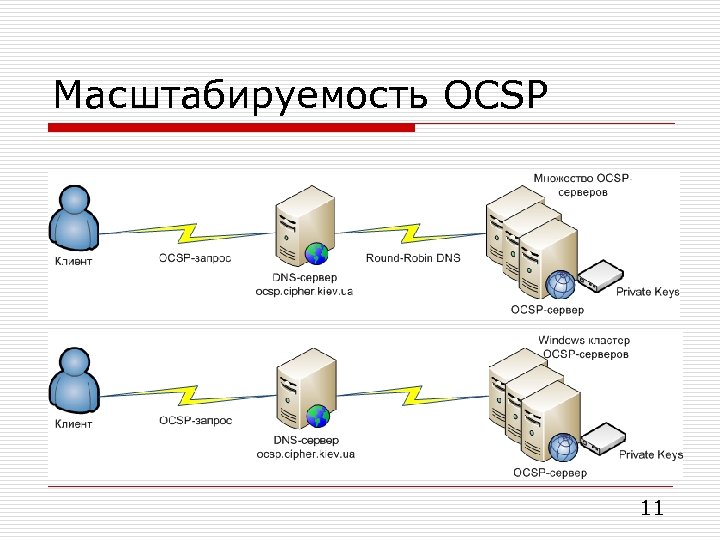 Масштабируемость OCSP 11 