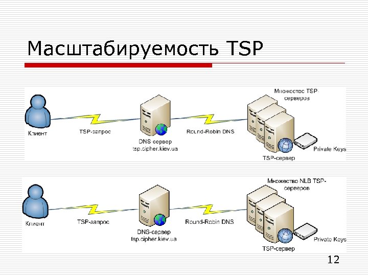 Масштабируемость TSP 12 