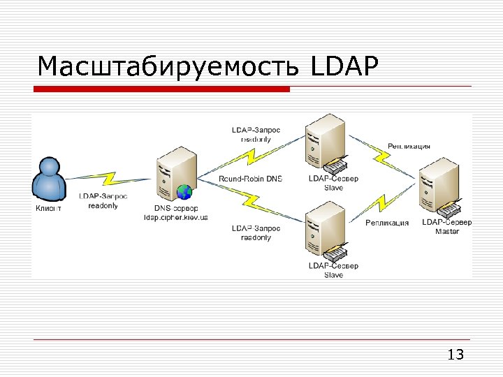 Масштабируемость LDAP 13 