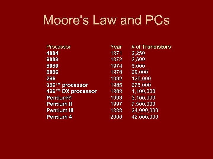 Moore's Law and PCs Processor 4004 8008 8080 8086 286 386™ processor 486™ DX