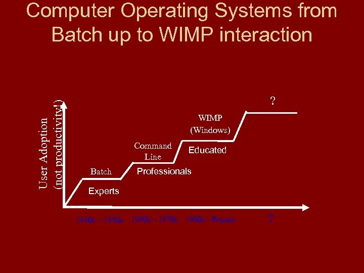 User Adoption (not productivity!) Computer Operating Systems from Batch up to WIMP interaction ?