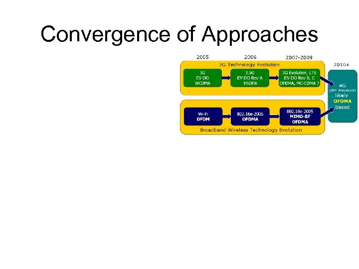 Convergence of Approaches 