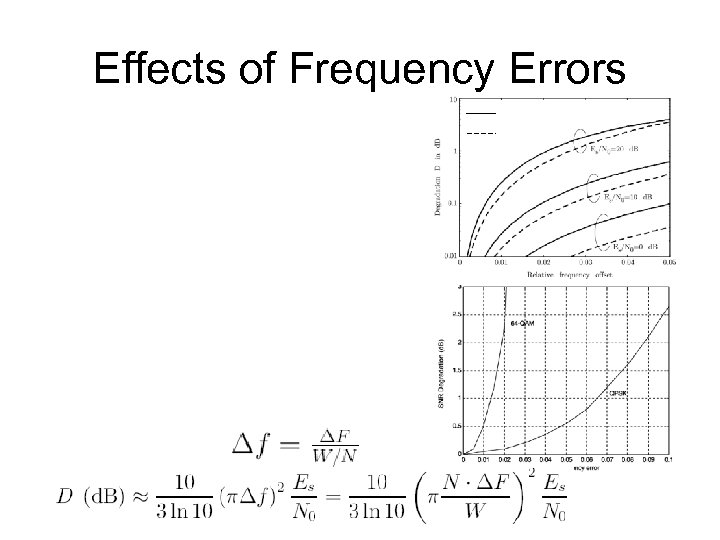 Effects of Frequency Errors 