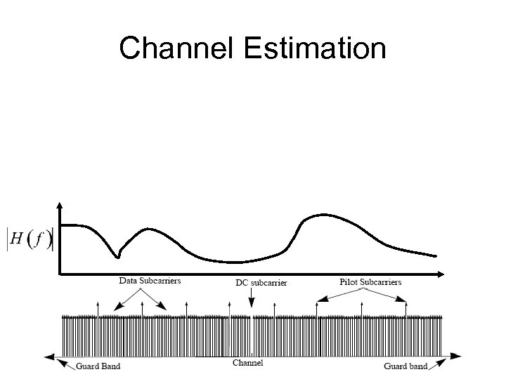 Channel Estimation 