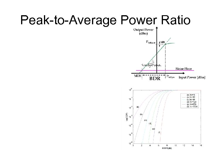 Peak-to-Average Power Ratio 