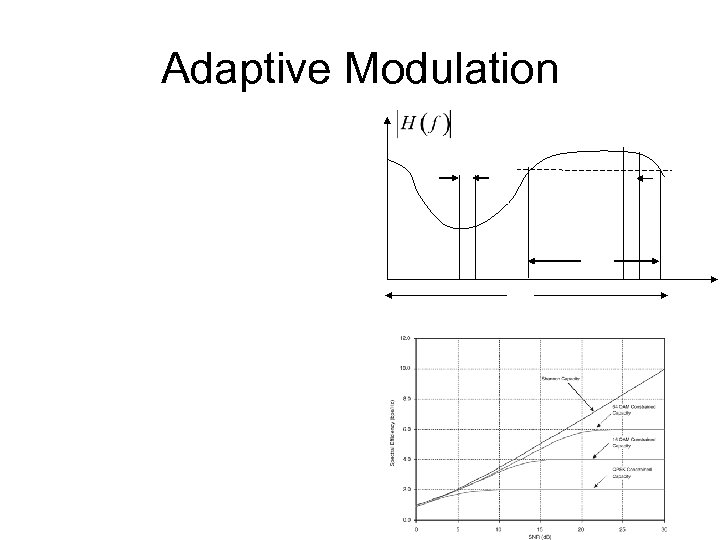 Adaptive Modulation 