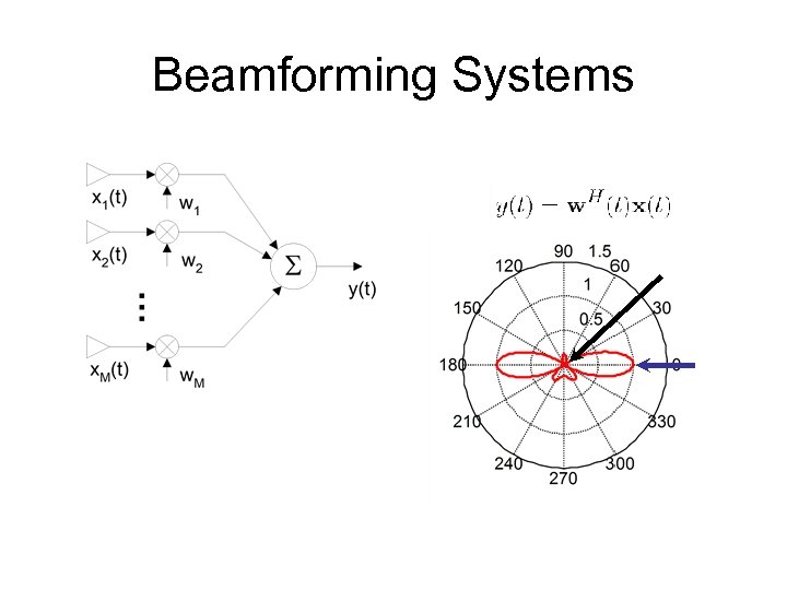 Beamforming Systems 