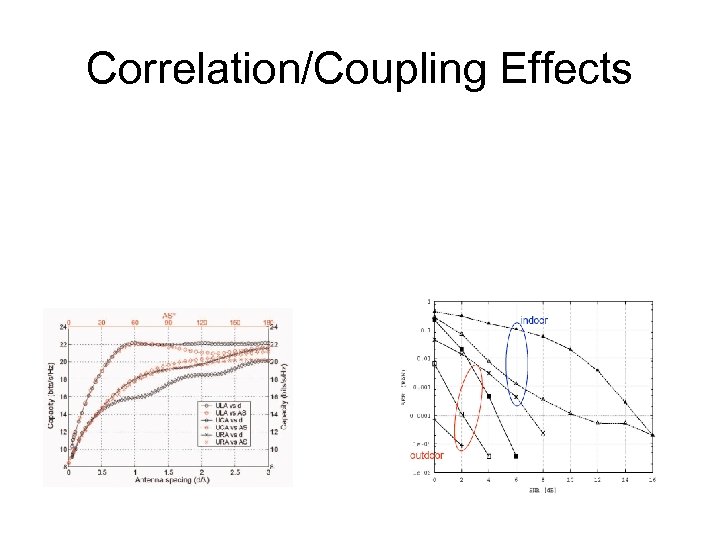 Correlation/Coupling Effects 